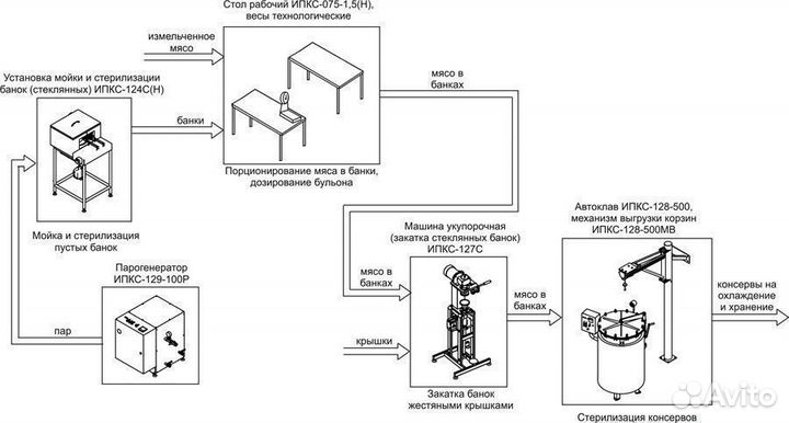 Комплект оборудования для производства тушенки