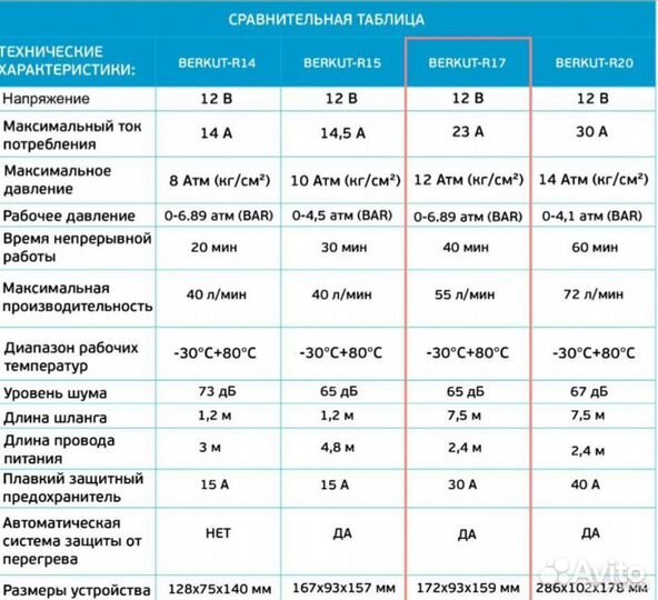 Компрессор автомобильный Berkut r17