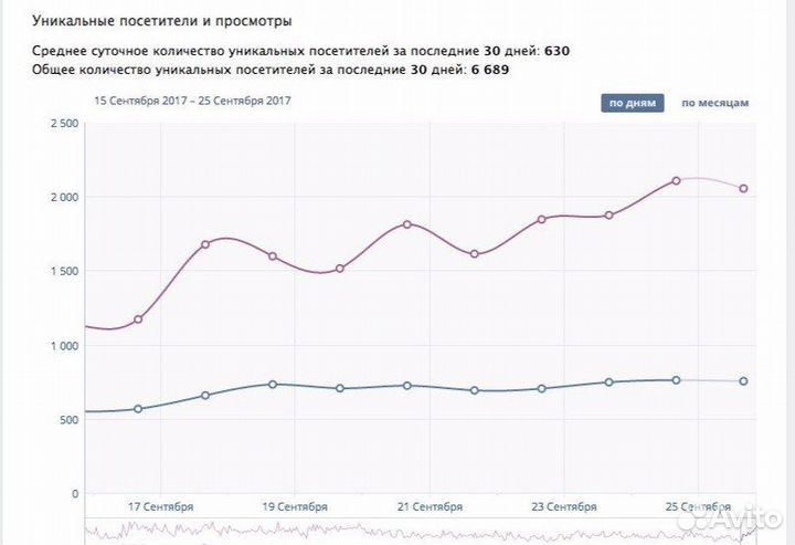 Маркетолог, Продвижение вк, Таргетолог, smm