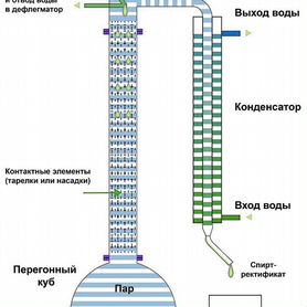 Выбираем: ректификационная колонна или самогонный аппарат