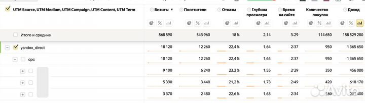 Настройка рекламы в Яндекс Директ, Ростов-на-Дону
