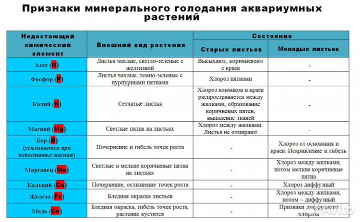 Удобрения для аквариумных растений