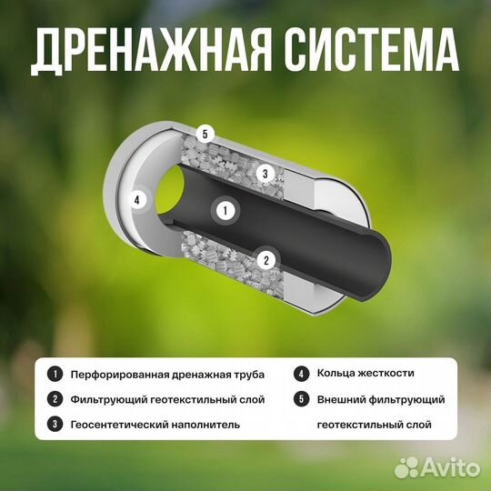 Дренажная система без щебня