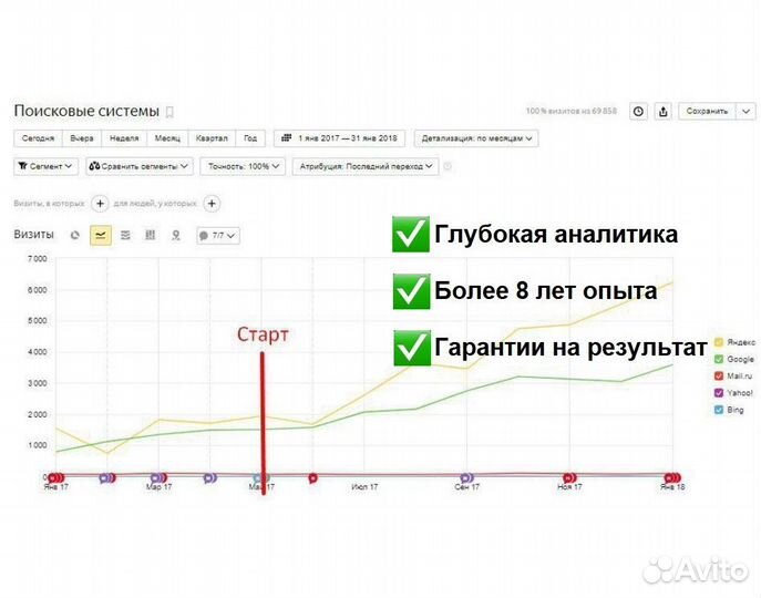 SEO (сео) продвижение сайтов / Аудиты