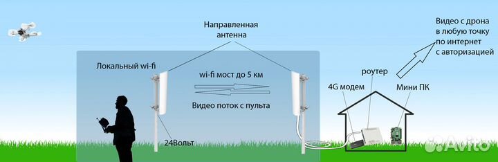 Передача видео с пульта дрона