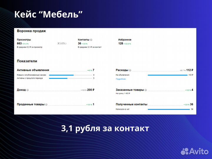 Авитолог консультации / продвижение