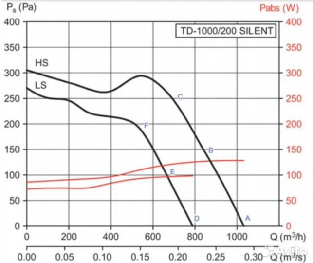 Канальный вентилятор Soler & Palau TD-1000/200 sil