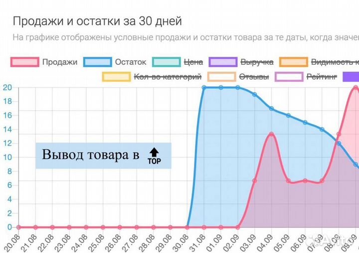 Сео оптимизация Wildberries, Ozon