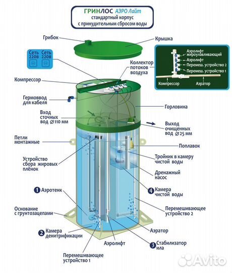 Септик Гринлос аэро Лайт под ключ