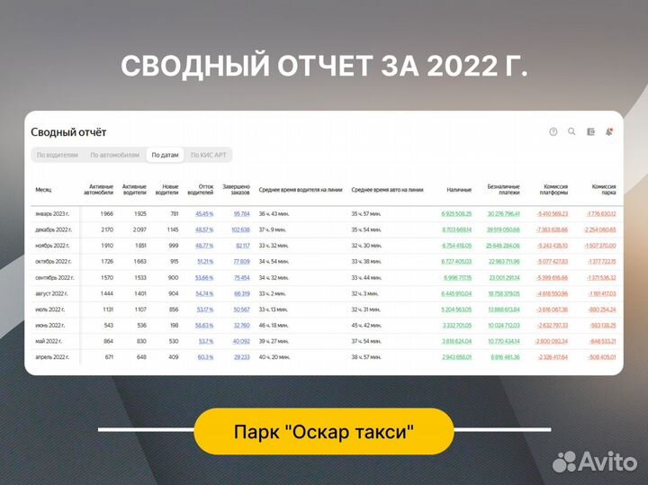 Продается бизнес таксопарк прибыль 1 000 000р/мес