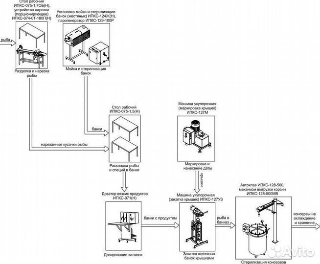 Линия для консервирования рыбы