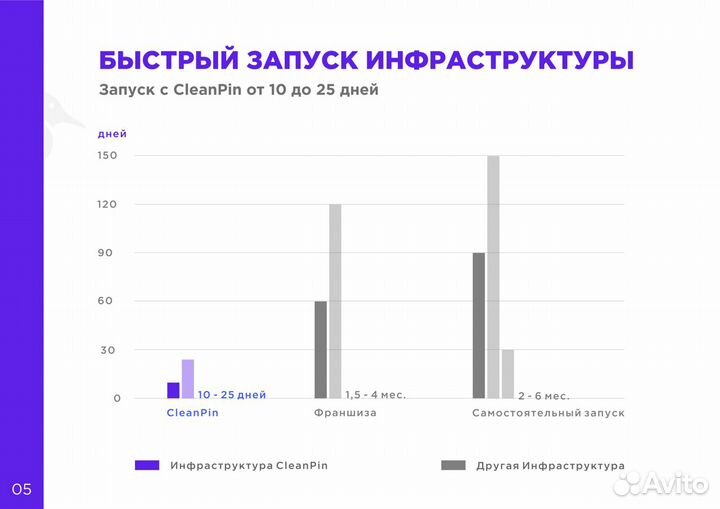 Готовый бизнес под ключ / Партнёрство / Франшиза