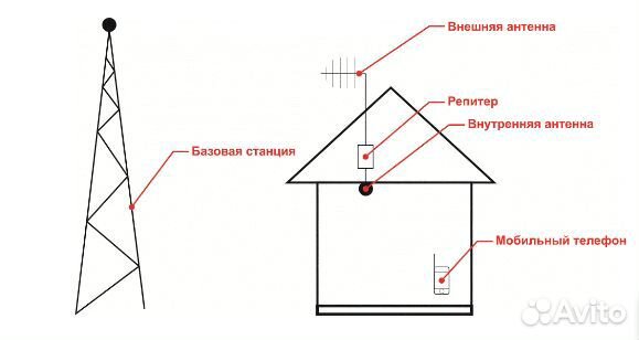 Репитер усилитель связи и интернета / gsm 3G 4G