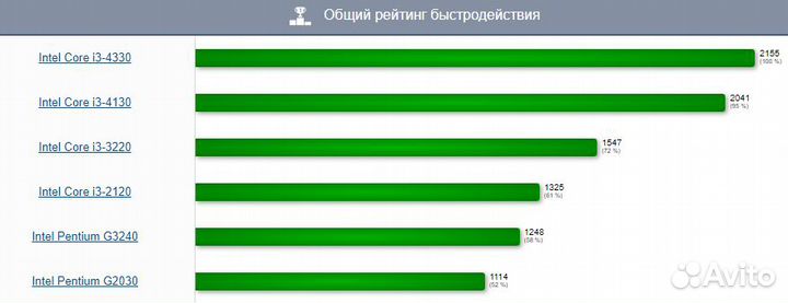 Комплект 1150/1155 +i3 4330/ i3 3220 + 4 гб озу