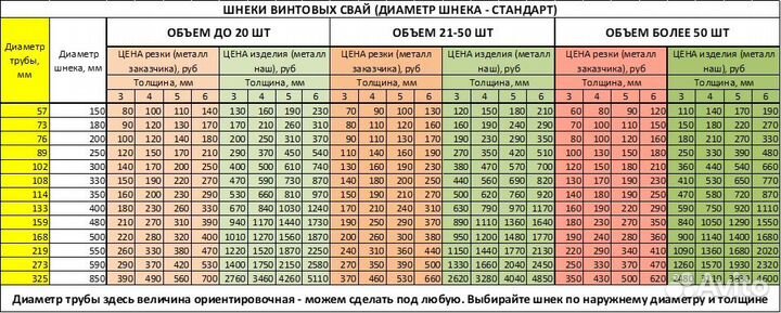 Элементы винтовых свай (шнеки, винты, оголовники)