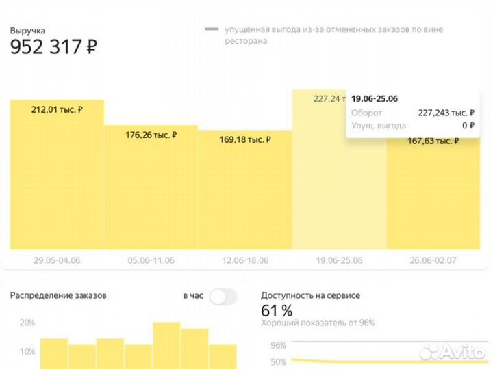 Продвижение доставки ресторанов Яндекс еда