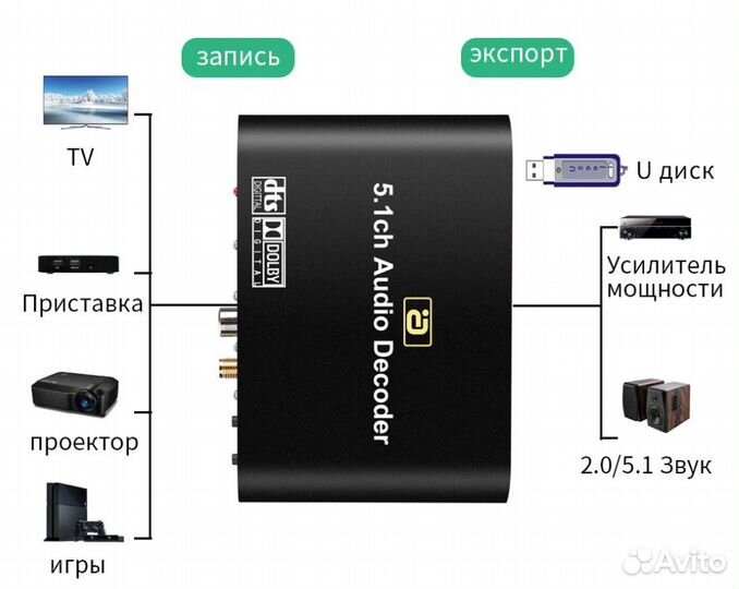 5.1 цифровой аудио декодер