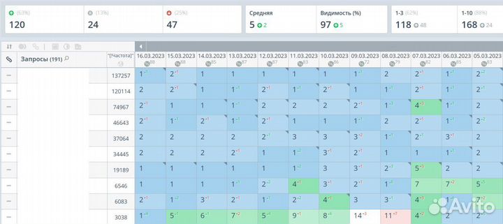 Продвижение вашего сайта в топ яндекса