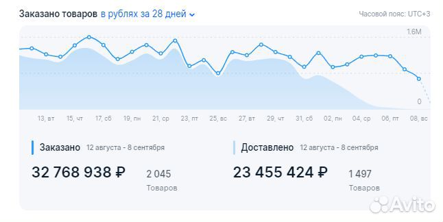 Обучение Озон Консультации. Сопровождение