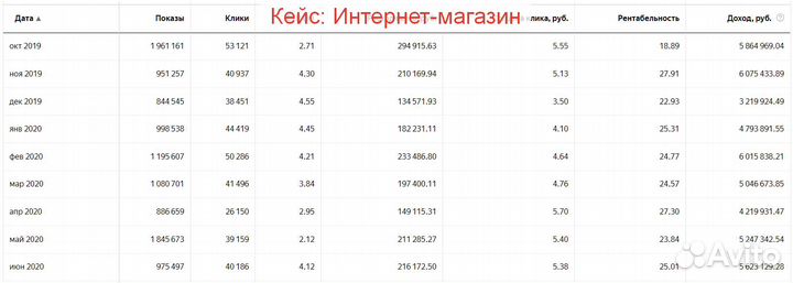 Настройка рекламы в Яндексе. Директолог