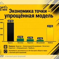 Франшиза Бизнеса. Доходность от 300 000 в месяц, Ивангород