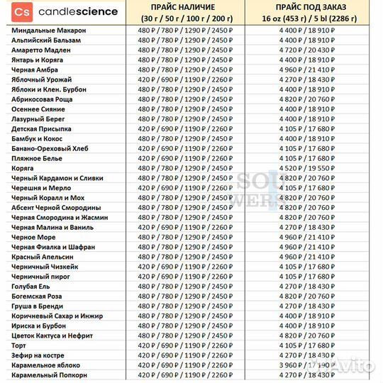 Ароматы, масла, отдушки CandleScience в наличии