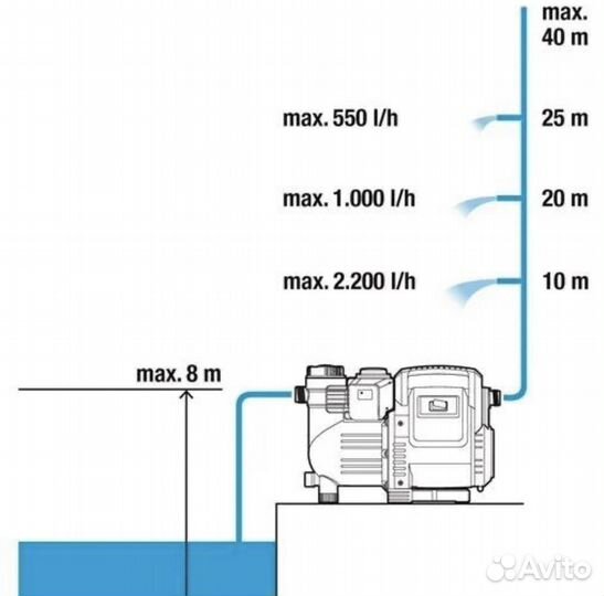 Поверхностный насос Gardena 3500/4E Classic