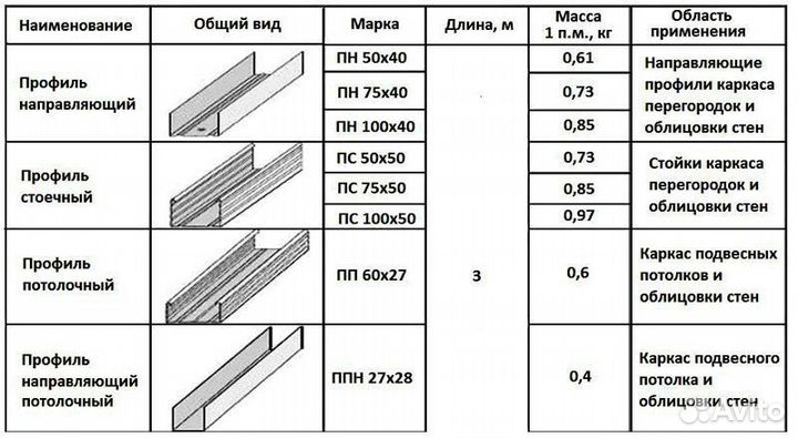 Гипсокартон\ Профиль для гипсокартона \ гкл \ гвл\