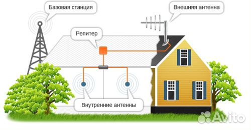 Усилители сотовой связи (репитерGSM, 3G, 4G)