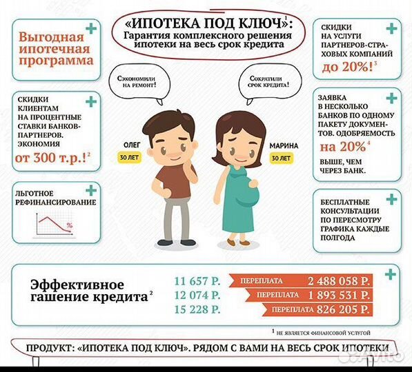 Ипотека под ключ