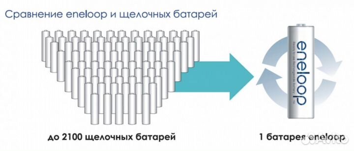 Зарядное устройство Panasonic Eneloop