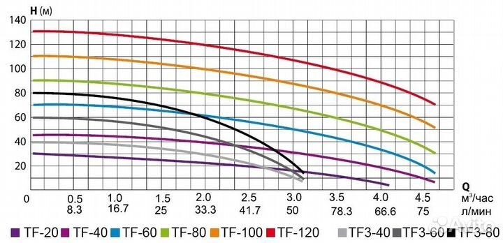 Скважинный центробежный насос Belamos 25TF-66/25