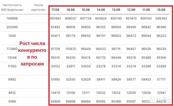 Продвижение на Wildberries вывод карточки в топ