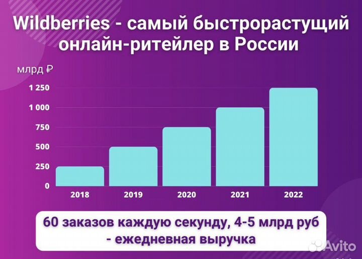 Инвестиции на Wildberries