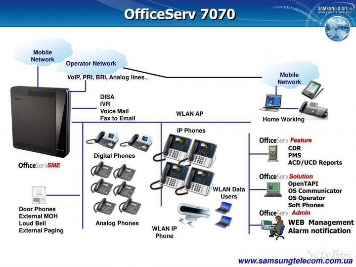 Ip атс samsung Offise Serv 7070
