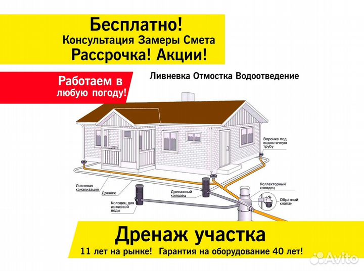 Дренаж участка