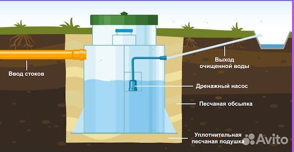 Септик с гарантией + монтаж в подарок