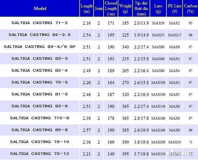 Daiwa 2021 saltiga C 83-3