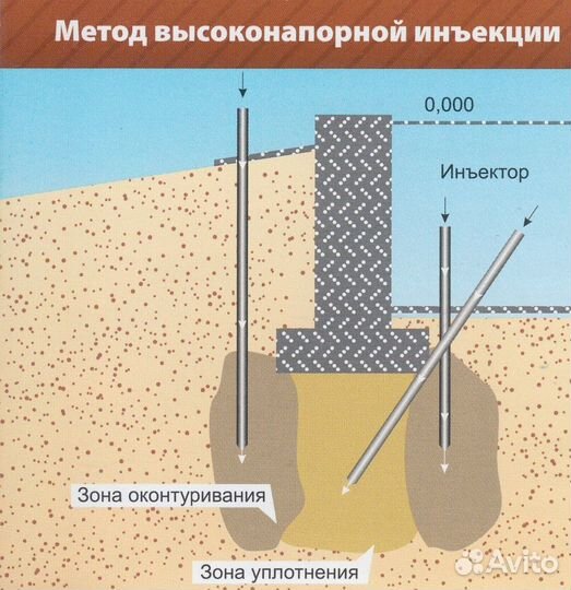 Укрепление фундамента/грунта