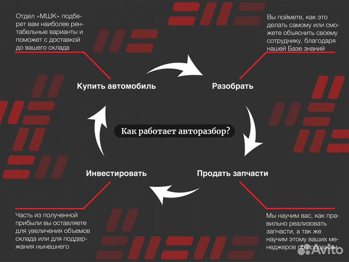 Готовый бизнес по продаже запчастей