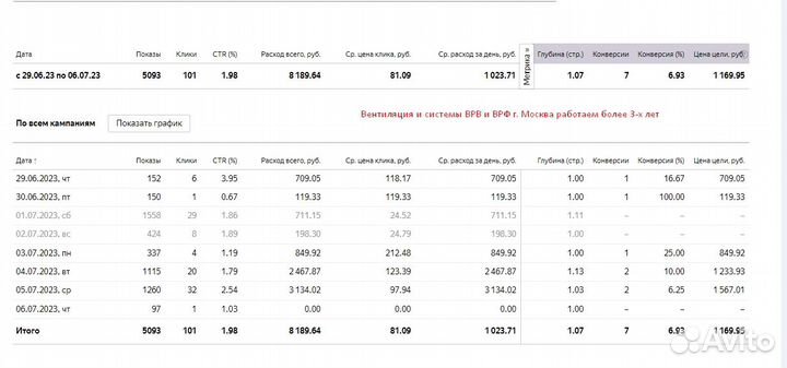 Эффективная контекстная реклама в Яндекс Директе