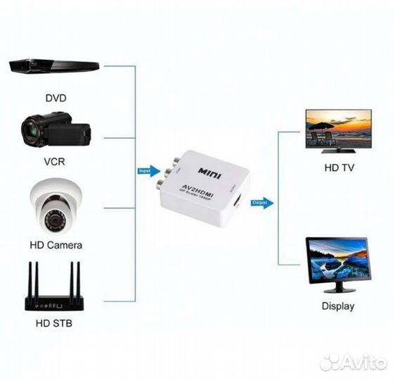 Конвертер rca тюльпаны в hdmi