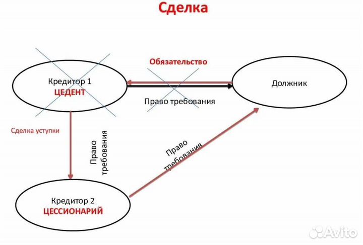 Юридические услуги. Выкуп долгов по цессии