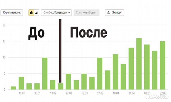 Настройка и ведение Яндекс Директ