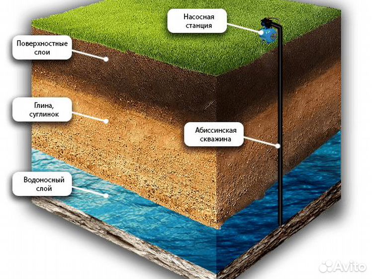 Скважина на воду абиссинская плюсы и минусы. Обсадная труба для Абиссинской скважины. Абиссинская скважина слои почвы. Абиссинская скважина водоносный слой. Термо скважина Тип 1 - глубина 15 м.