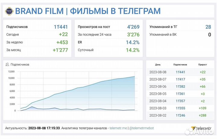 Телеграм канал / Готовый бизнес