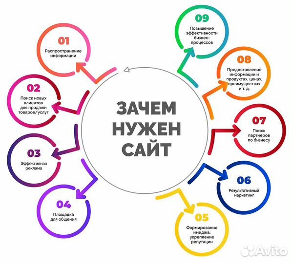 Создание сайтов продвижение сайтов