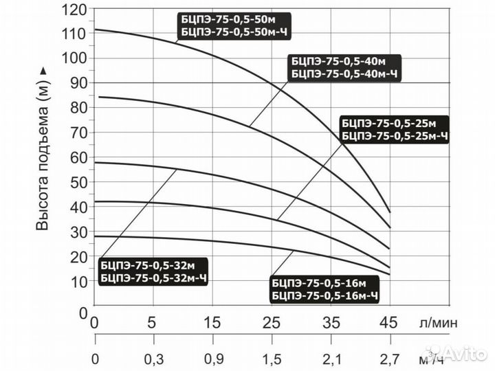 Скважинный насос Vodotok бцпэ-75-0,5-16м-Ч