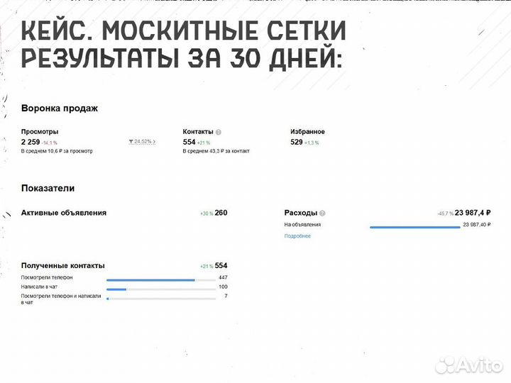 Авитолог. Услуги авитолога. Размещение объявлений