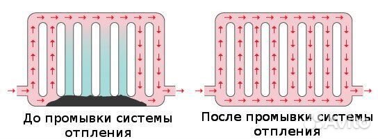 Прочистка системы отопления и водоснабжения